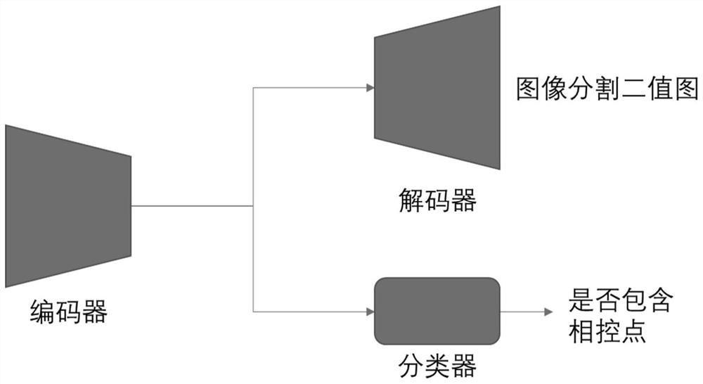 Unmanned aerial vehicle inclined aerial survey image control point identification layout method and inclined aerial survey method