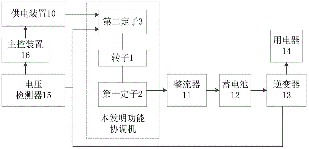 Function coordination machine