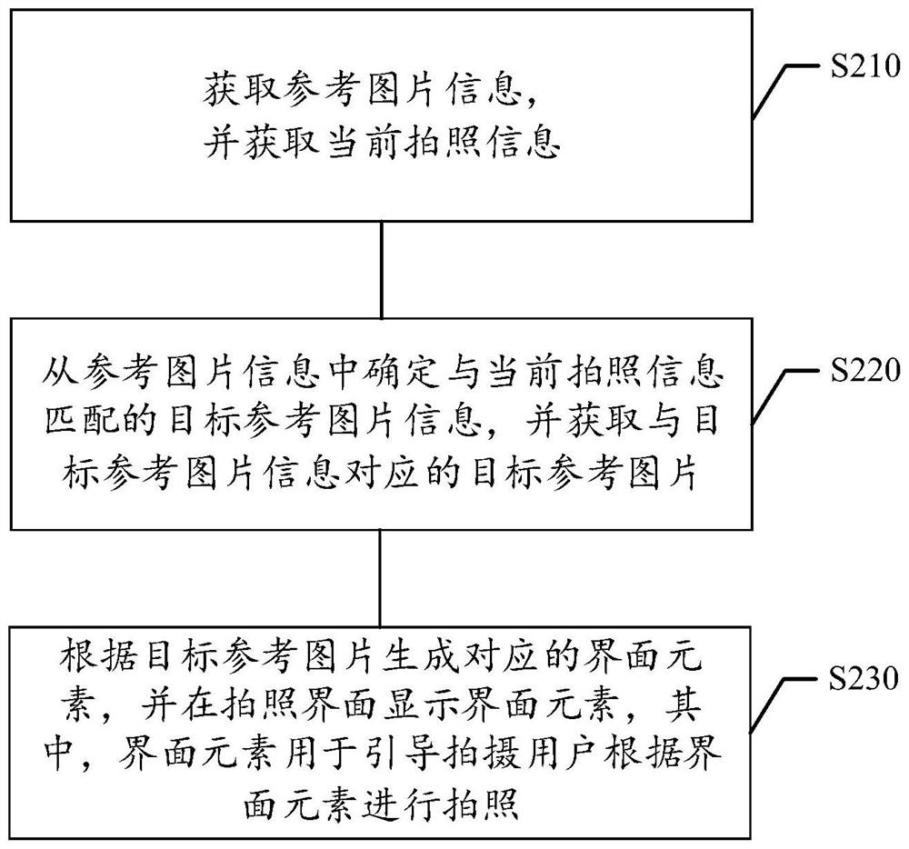 Photographing method and device, storage medium and electronic equipment