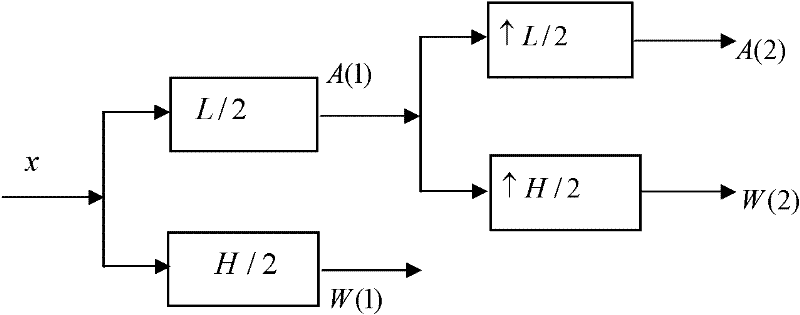 Digital audio watermarking method based on invariant characteristic of histogram