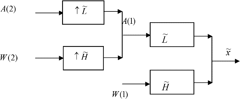 Digital audio watermarking method based on invariant characteristic of histogram