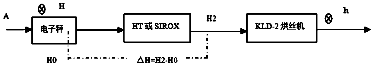 Preparation method of cut tobacco moisture gradient experiment sample