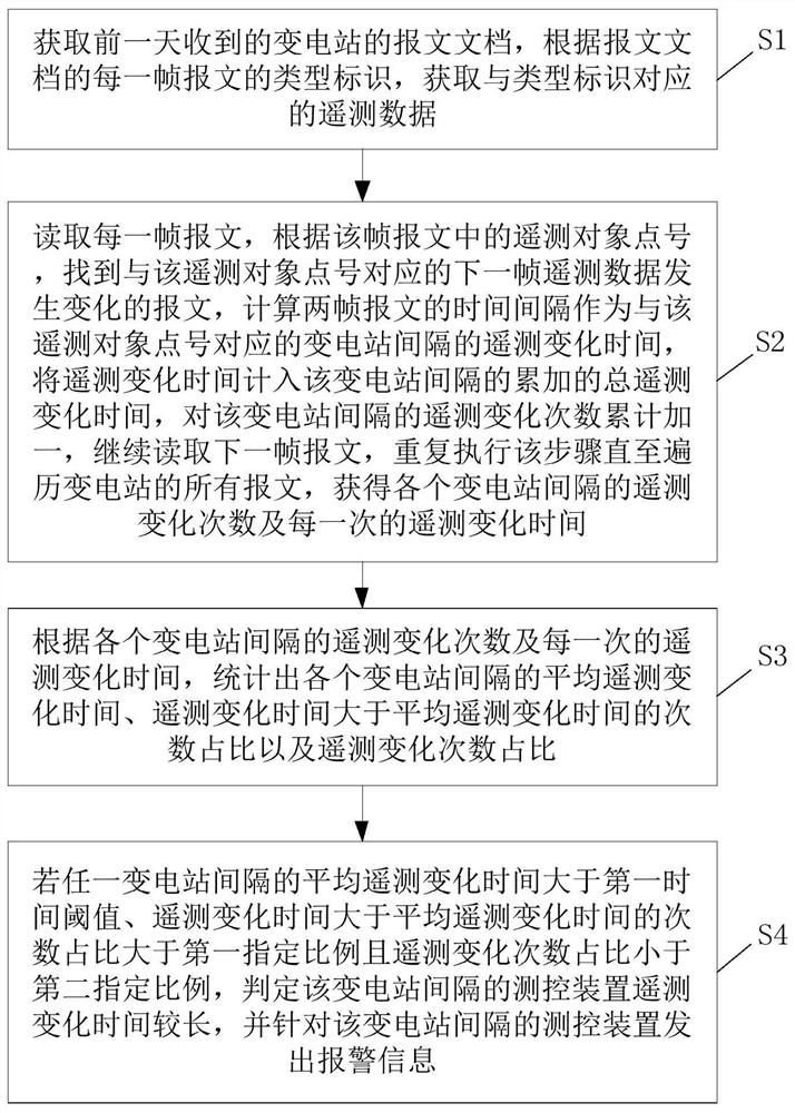 Telemetering data analysis method and device for transformer substation