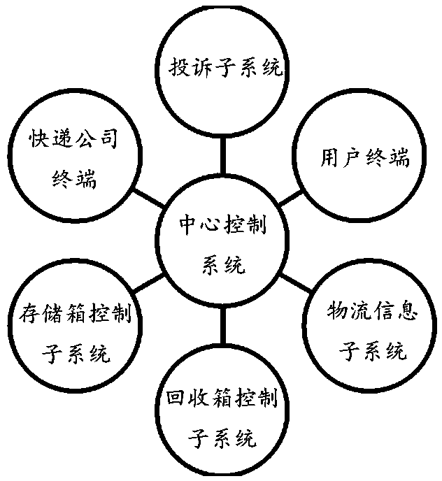 Integrated system of express delivery receiving and dispatching and shared express delivery box recycling