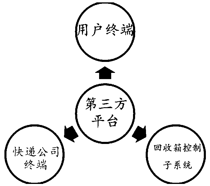 Integrated system of express delivery receiving and dispatching and shared express delivery box recycling