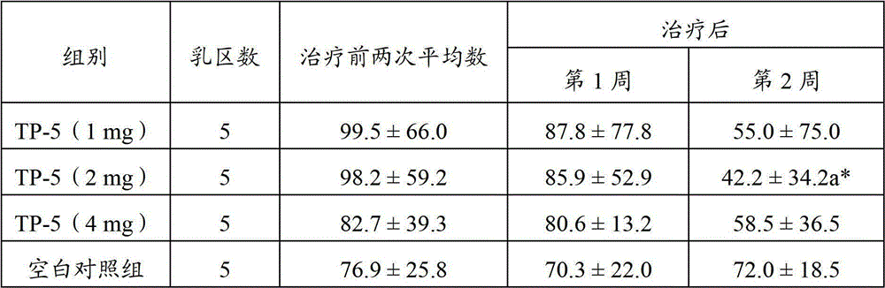 Application of thymopentin in preparation of medicine for treating mastitis