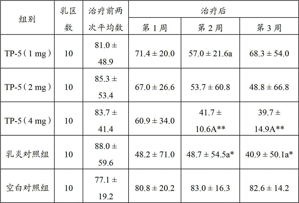 Application of thymopentin in preparation of medicine for treating mastitis