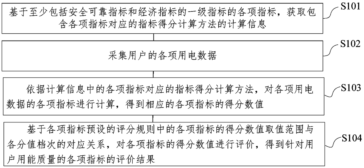 Electricity consumption data-based user energy consumption quality evaluation method and system
