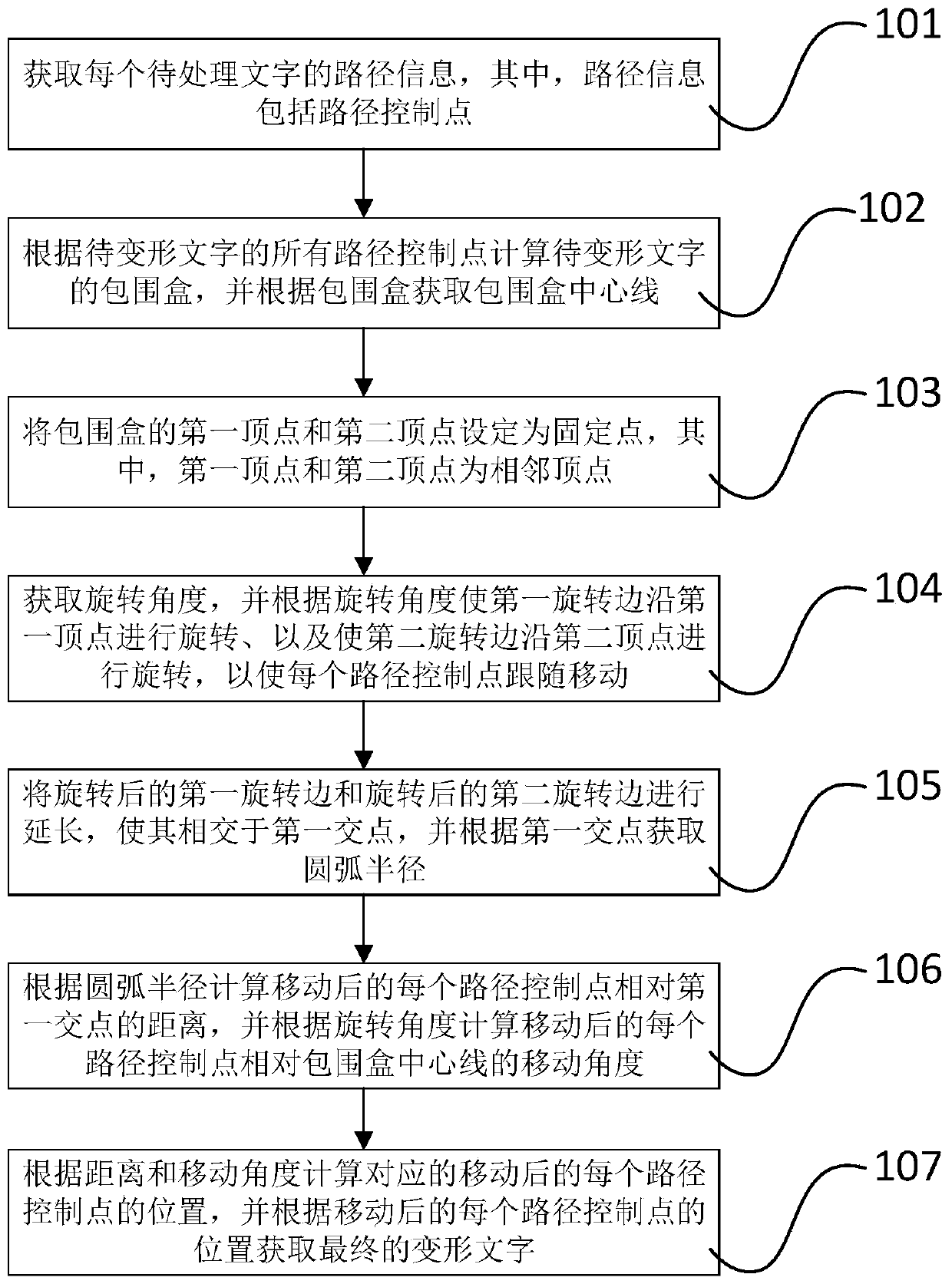 Character bending deformation method, medium, equipment and device