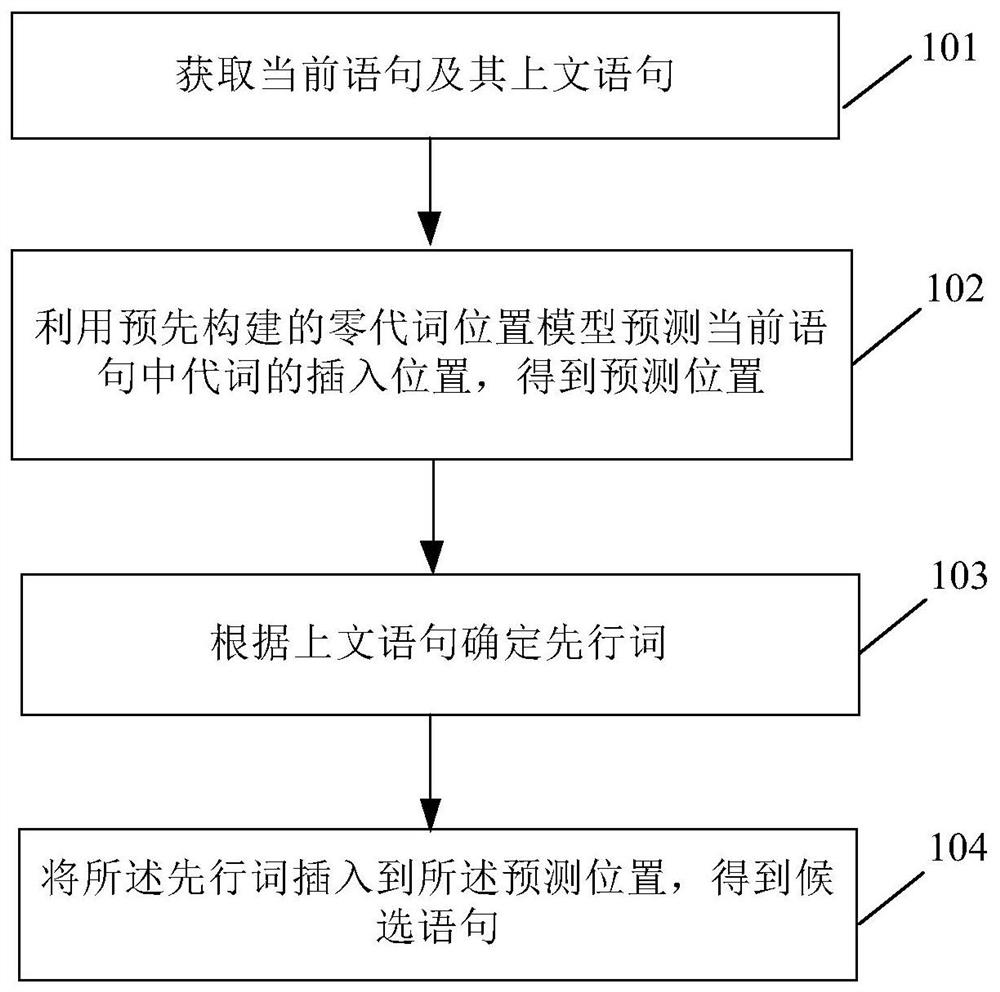 Zero pronoun digestion method and device