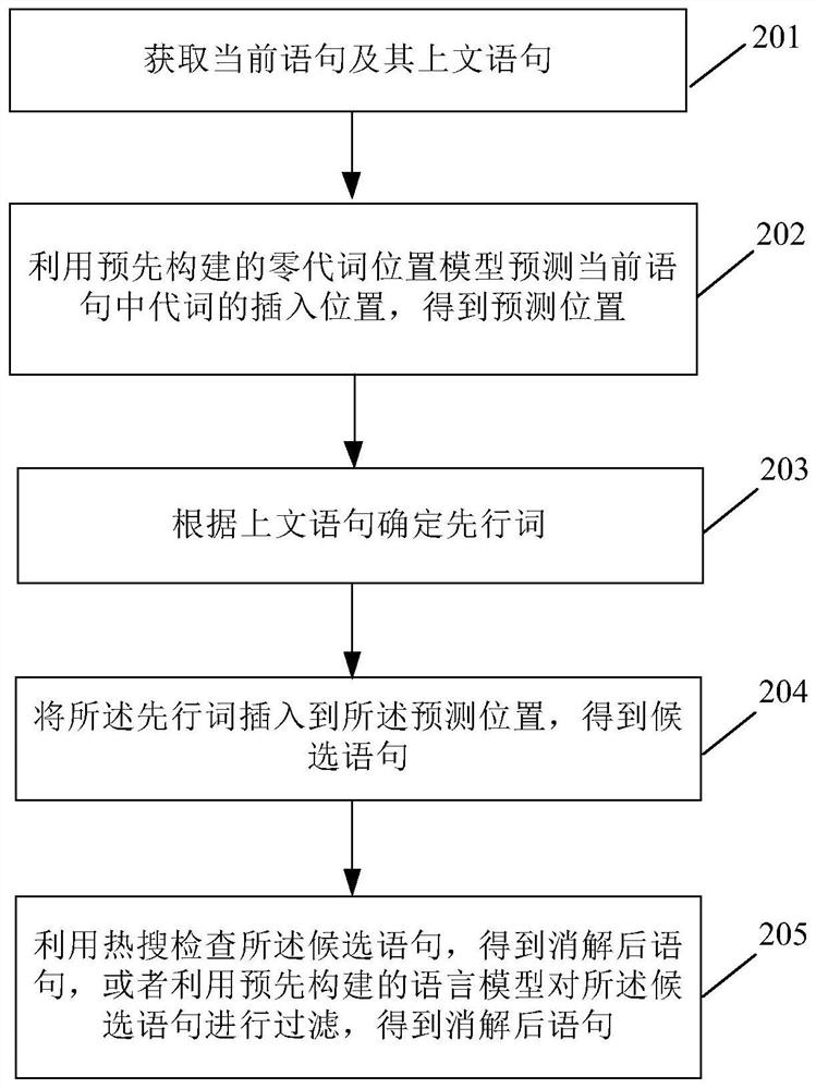 Zero pronoun digestion method and device