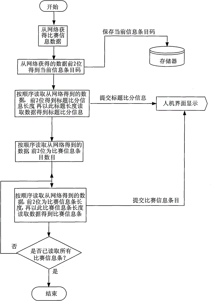 Method for mobile terminal to realize live broadcasting of game text