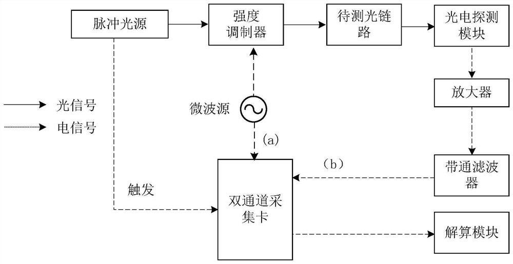 Optical delay measurement method and device based on pulsed light modulation