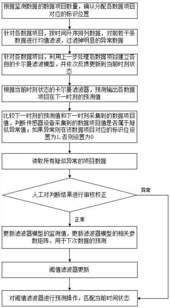Monitoring data exception identification and processing method and system