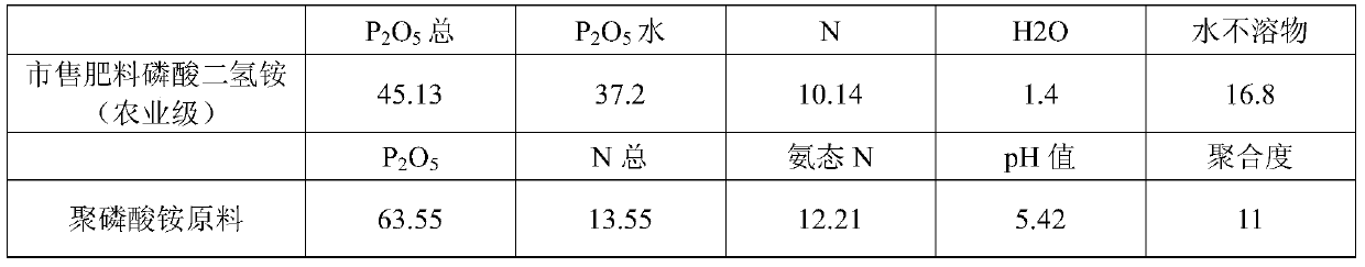 A kind of preparation method of fully water-soluble solid ammonium polyphosphate