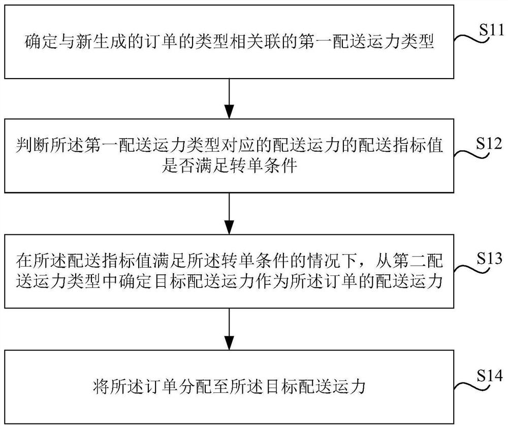 Order sending method and device, storage medium and electronic equipment