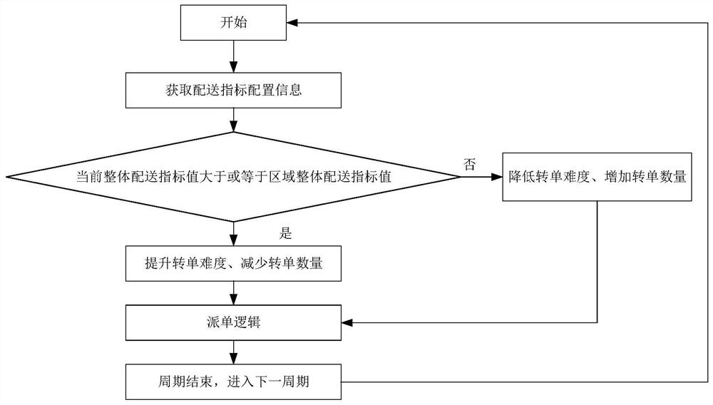 Order sending method and device, storage medium and electronic equipment