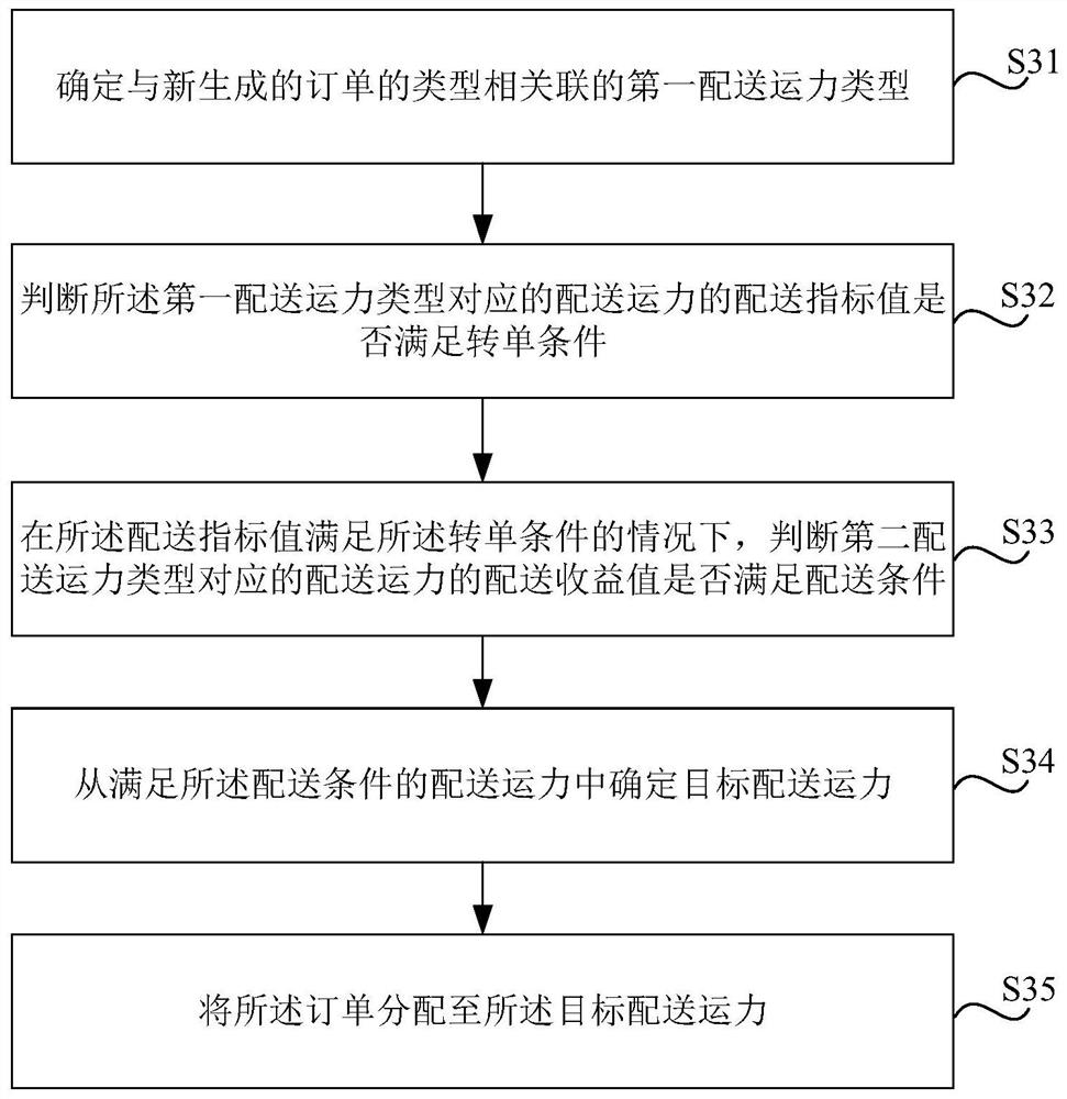 Order sending method and device, storage medium and electronic equipment