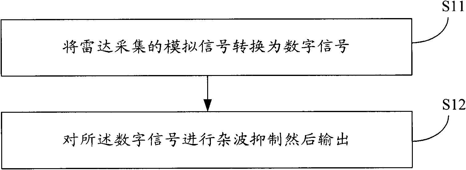 Signal processing method and system of ship navigation radar