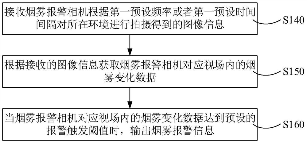 smoke-alarm-system-and-alarm-method-and-device-thereof-eureka