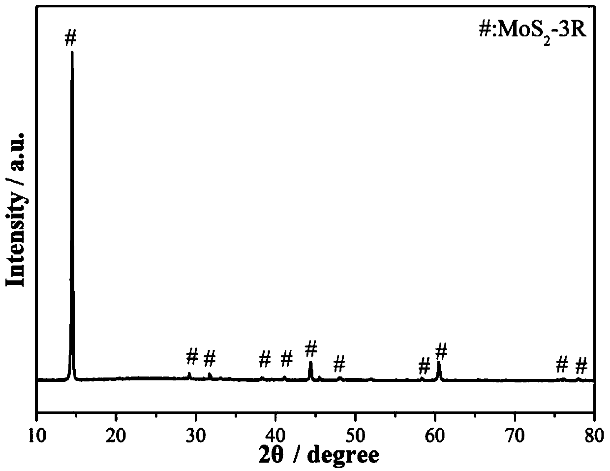 Preparation method of transition metal doped 3R type molybdenum disulfide catalyst