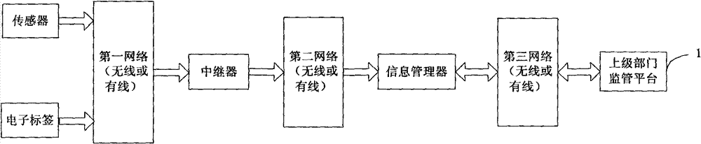 Radioactive source supervision system and method