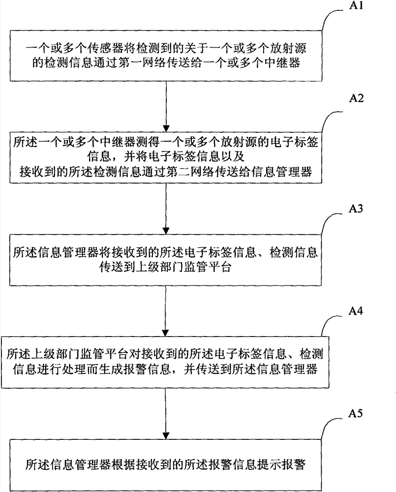 Radioactive source supervision system and method