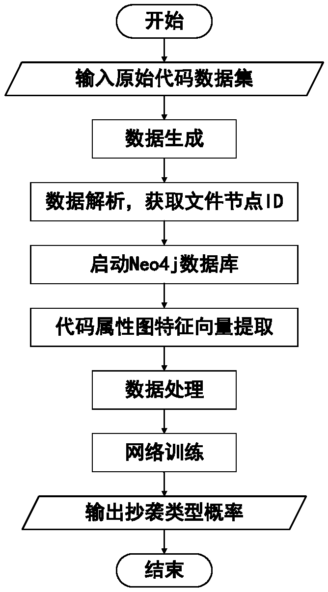 Source code multi-tag graph neural network-based program code copying type detection method and system
