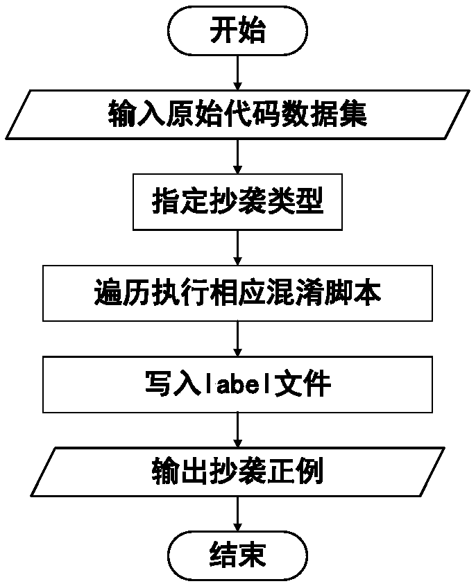 Source code multi-tag graph neural network-based program code copying type detection method and system