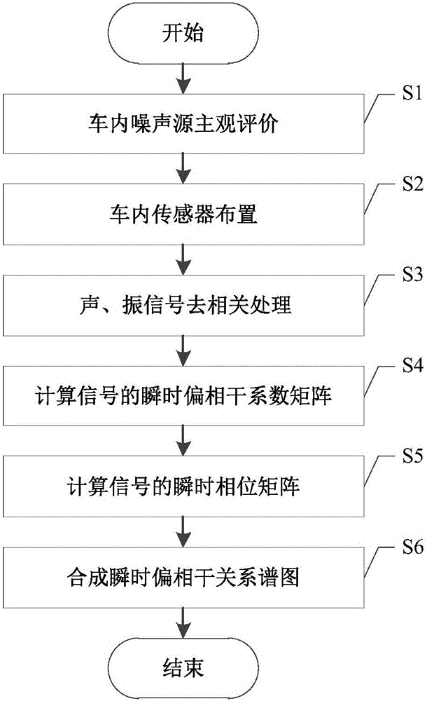 Method of identifying non-stationary abnormal noise source in automobile