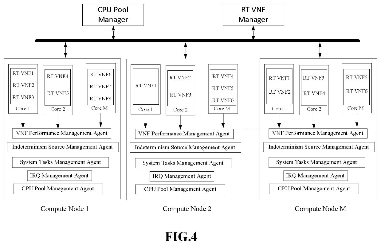 A method, apparatus and system for real-time virtual network function orchestration