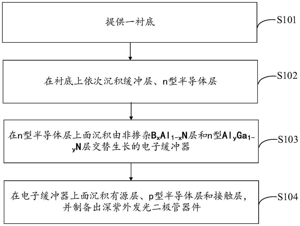 A kind of deep ultraviolet light emitting diode based on electronic buffer and its manufacturing method