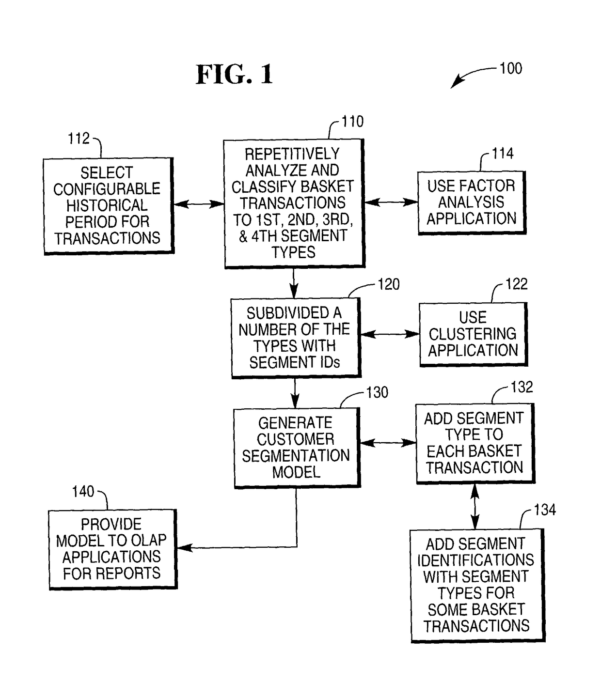 Method, data structure, and systems for customer segmentation models
