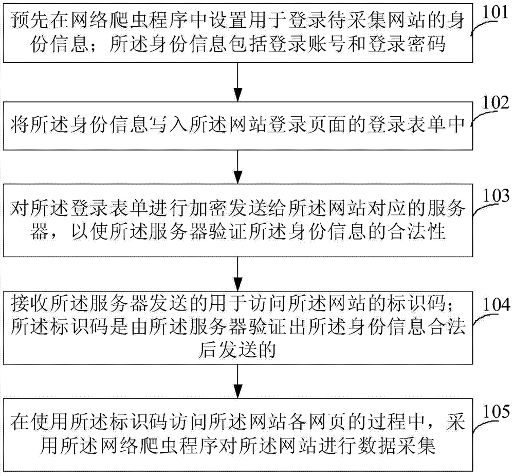 Website data acquisition method and device