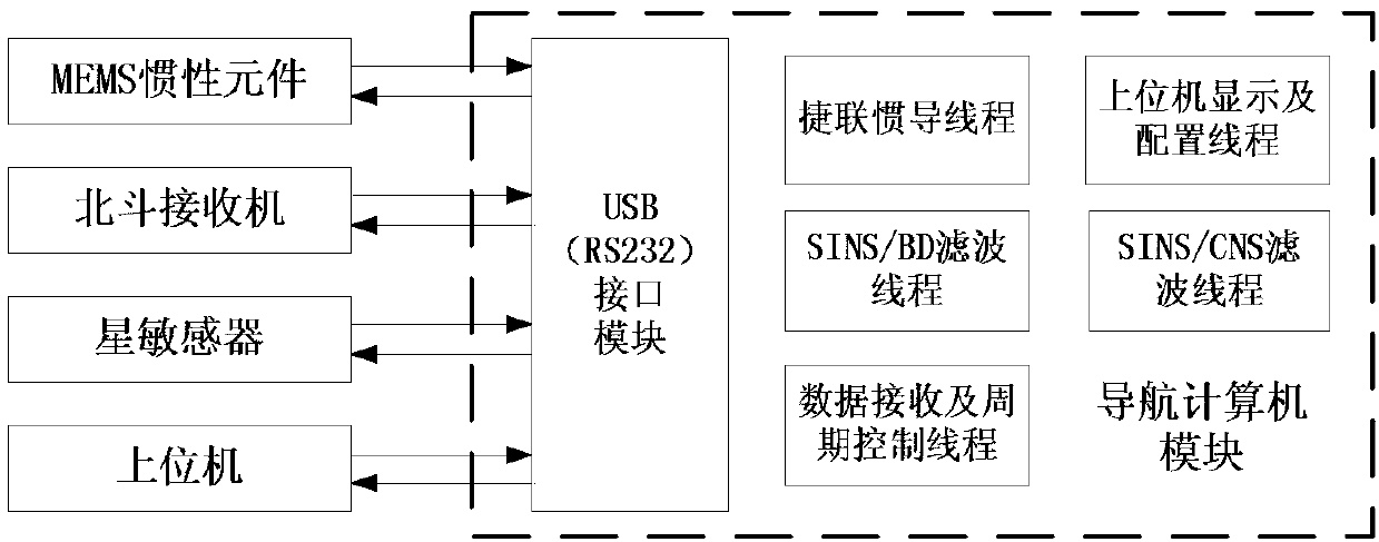 Configurable inertial/ celestial/Beidou multi-integrated navigation system and navigation method thereof