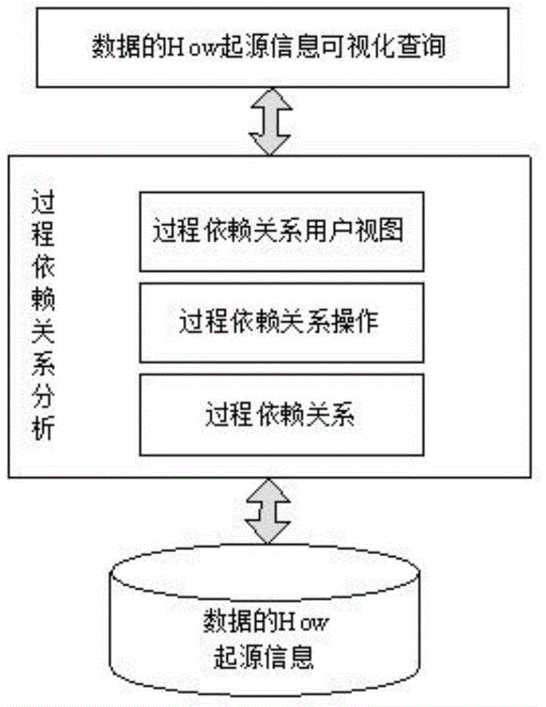 User view-oriented process dependency relationship analysis method