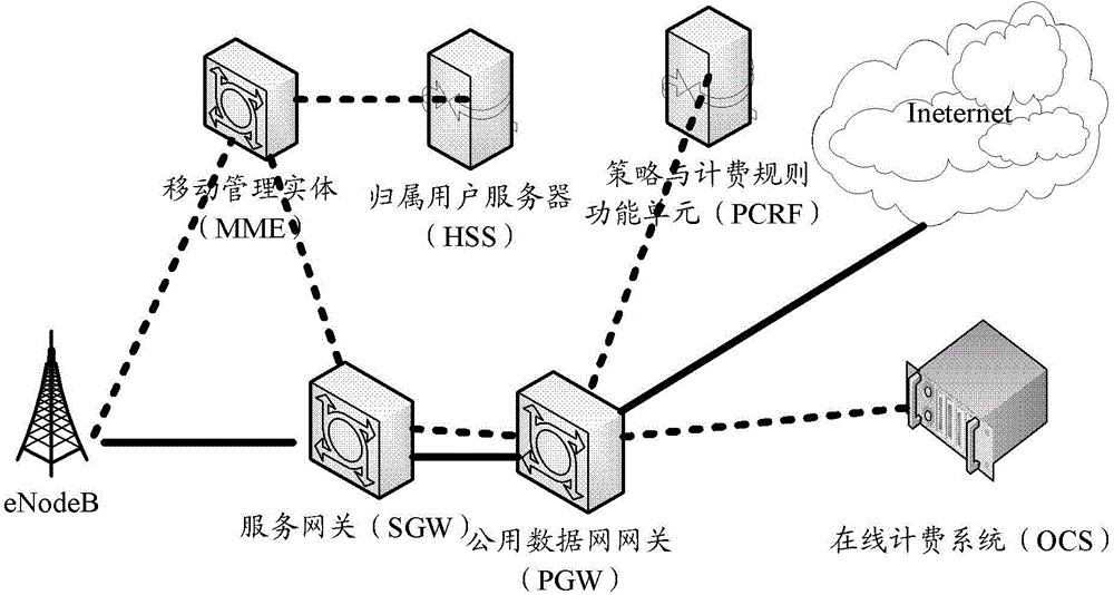 Method and system for realizing online charging