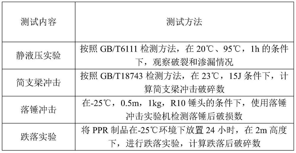 PPR pipe material resistant to low-temperature cracking, preparation method thereof and PPR pipe product prepared from PPR pipe material