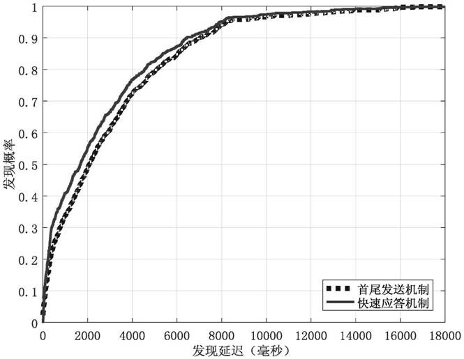 A Fast Response Communication Mechanism in Slot-Based Neighbor Discovery Protocol