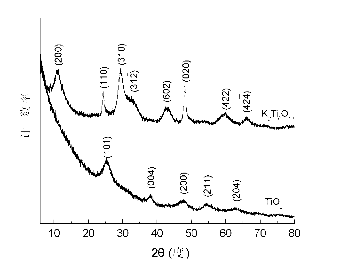 Preparing method of nano band potassium titanate (K2Ti6O13)