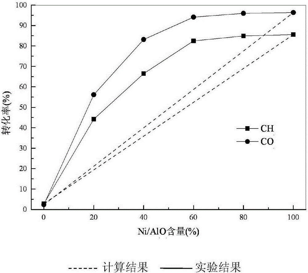 Catalyst and preparation method for preparing synthesis gas through reforming reaction of CO&lt;2&gt; and CH&lt;4&gt;
