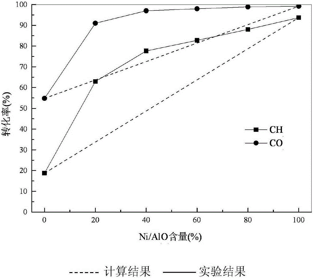 Catalyst and preparation method for preparing synthesis gas through reforming reaction of CO&lt;2&gt; and CH&lt;4&gt;