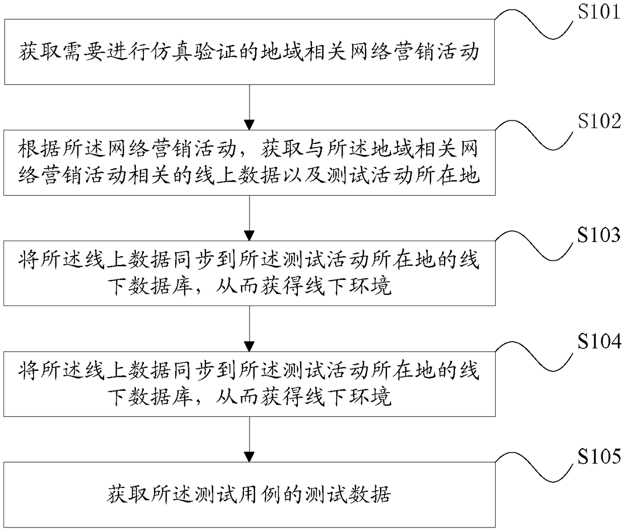 Region-related network marketing activity test method and device