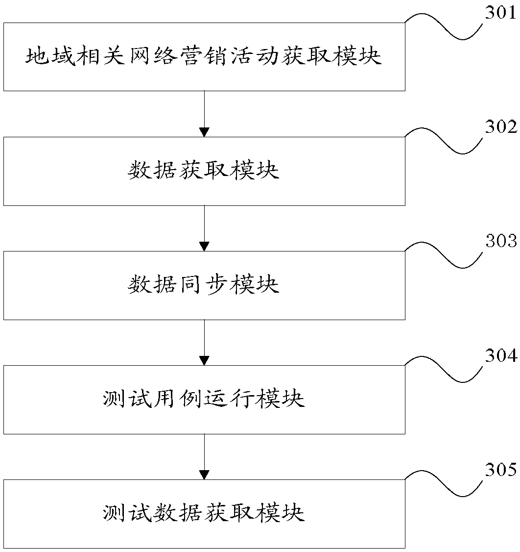 Region-related network marketing activity test method and device