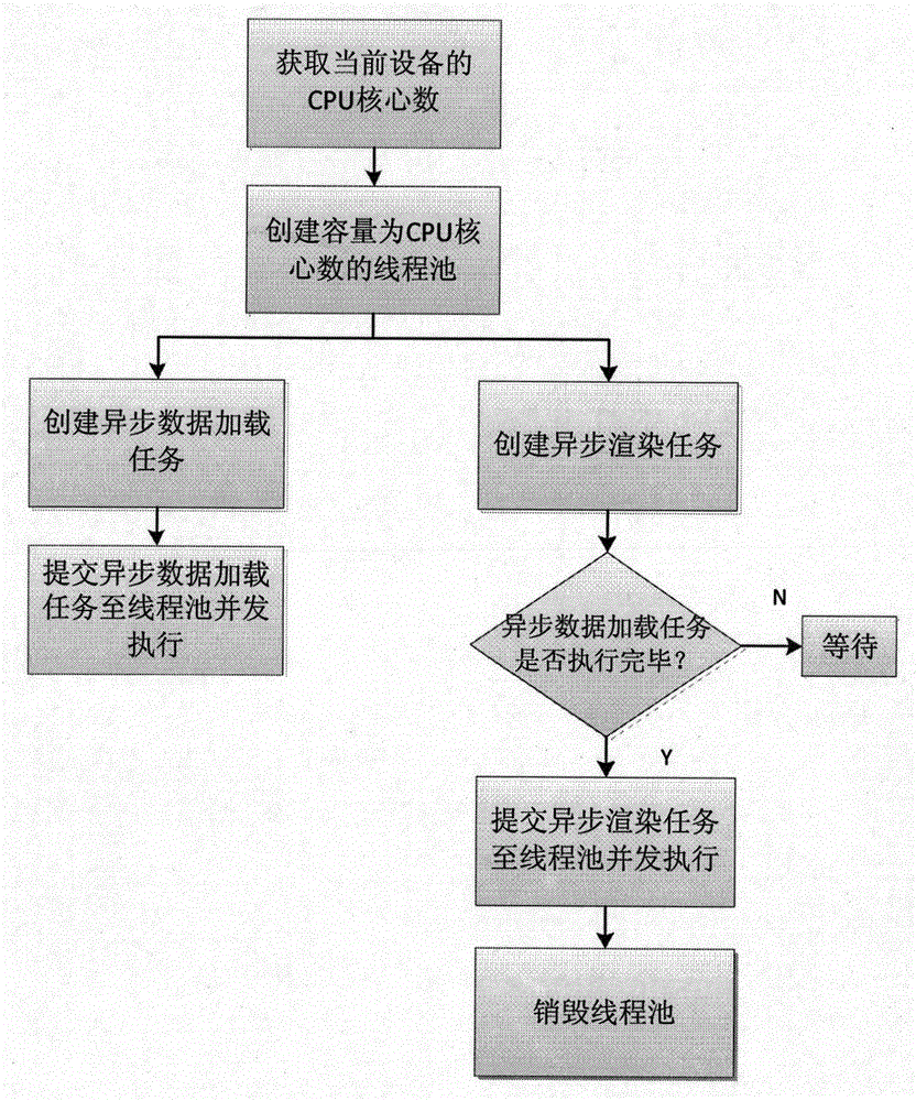 Method for concurrent loading and rendering of 3D models on multi-core mobile devices