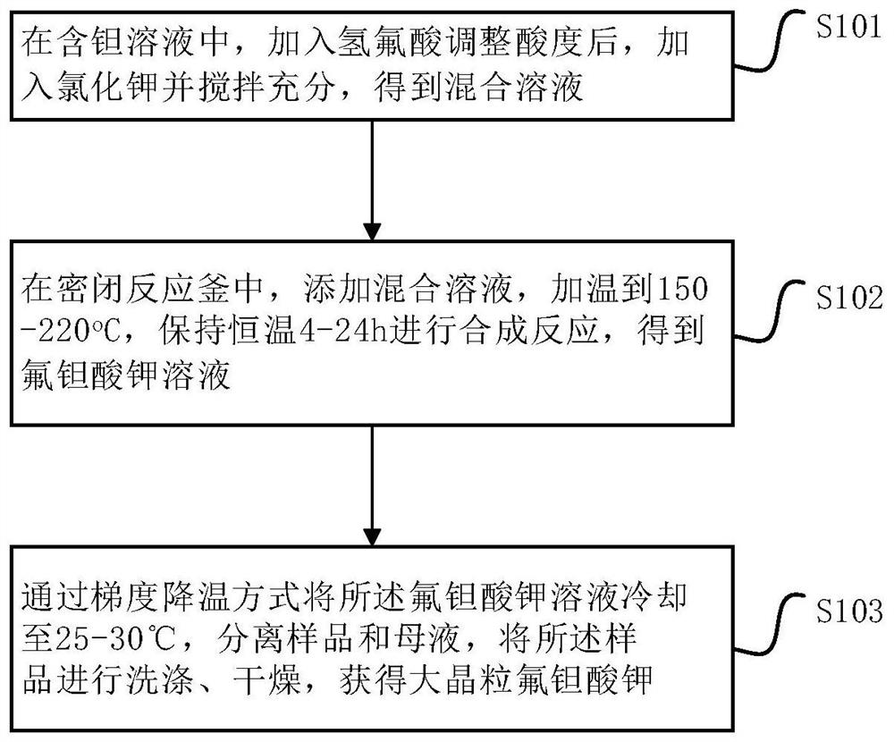 Method for preparing large-grain potassium fluotantalate by hydrothermal crystallization method