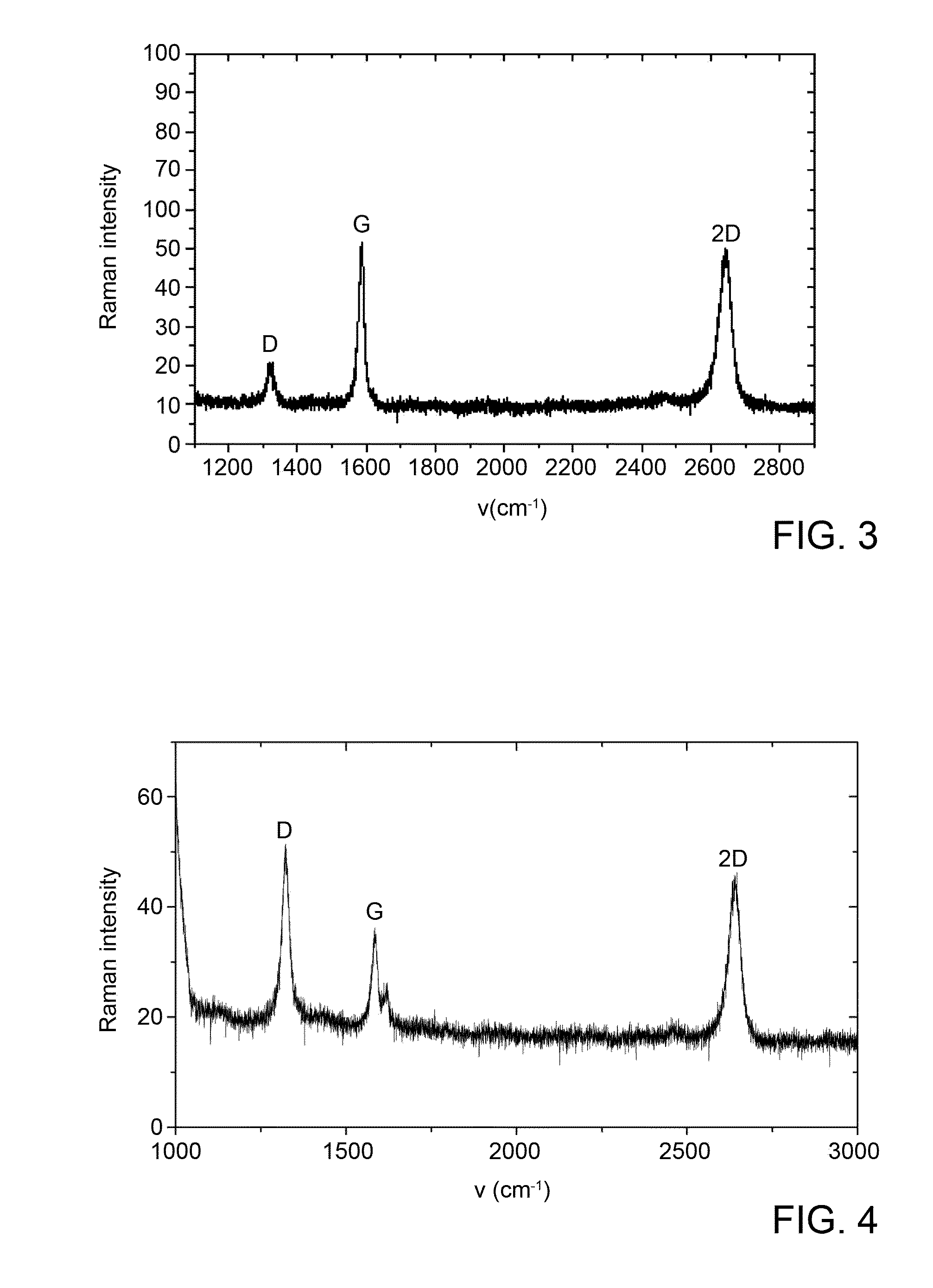 Method for coupling a graphene layer and a substrate and device comprising the graphene/substrate structure obtained