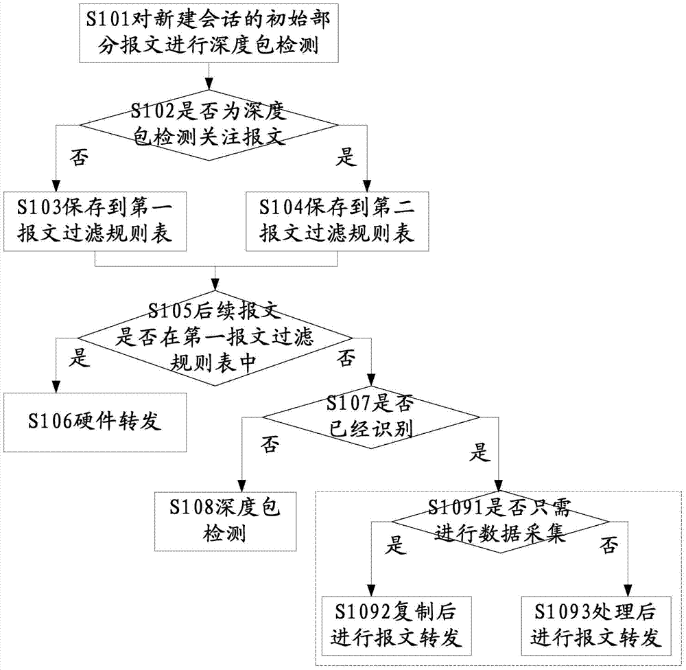 Deep packet inspection method and system