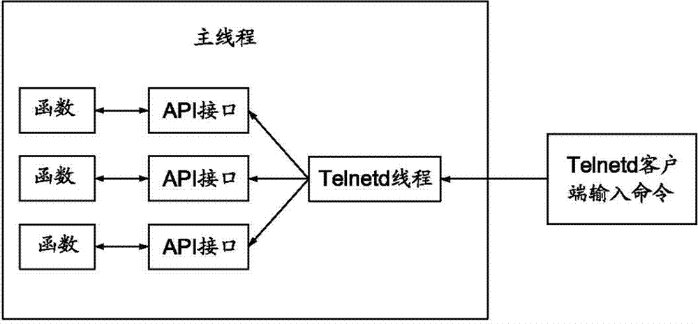 Method for fast debugging program codes utilizing telnetd thread