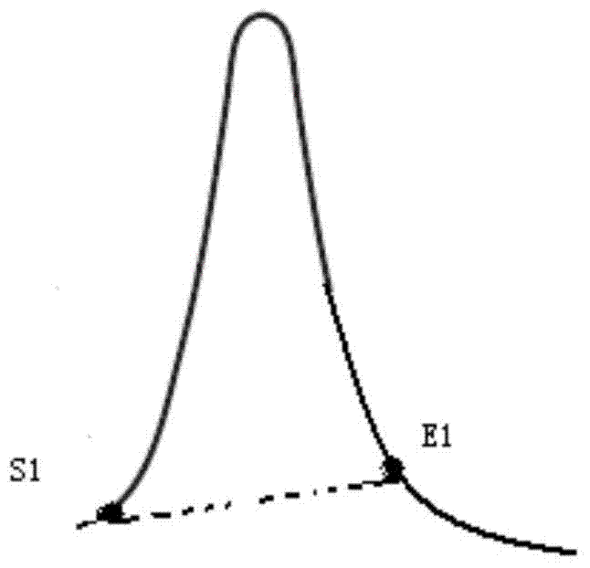 Chromatographic peak end point adjusting method and chromatographic work station having chromatographic peak end point adjusting function